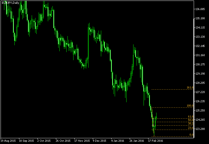EUR/JPY - Fibonacci retracement levels as of Feb 27, 2016