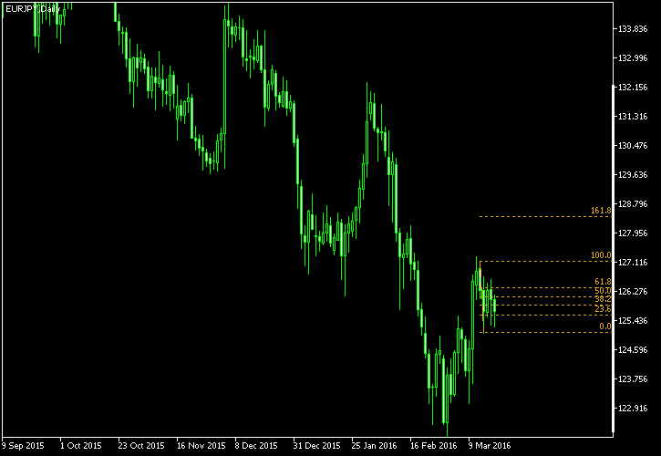 EUR/JPY - Fibonacci retracement levels as of Mar 19, 2016