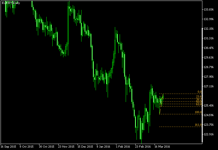 EUR/JPY - Fibonacci retracement levels as of Mar 26, 2016