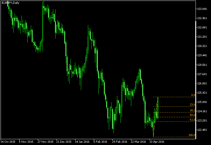 EUR/JPY - Fibonacci retracement levels as of Apr 23, 2016