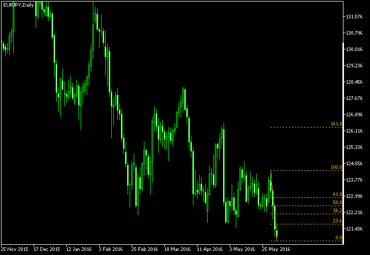 EUR/JPY - Fibonacci retracement levels as of Jun 4, 2016