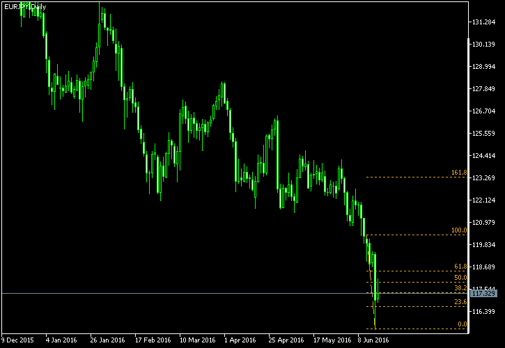 EUR/JPY - Fibonacci retracement levels as of Jun 18, 2016