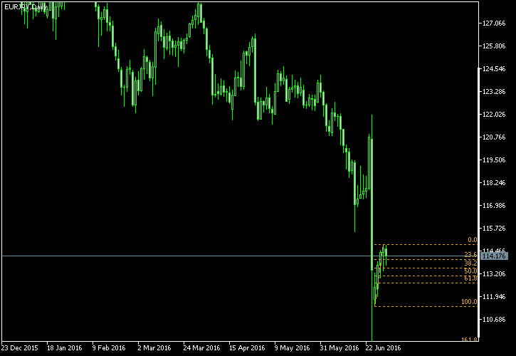 EUR/JPY - Fibonacci retracement levels as of Jul 2, 2016