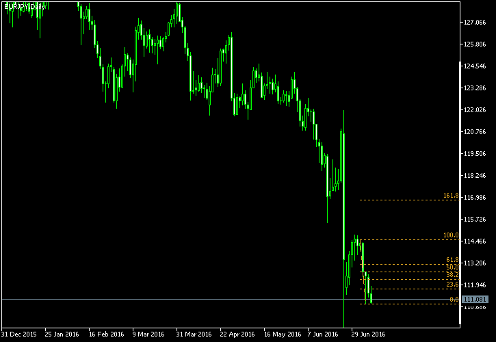 EUR/JPY - Fibonacci retracement levels as of Jul 9, 2016
