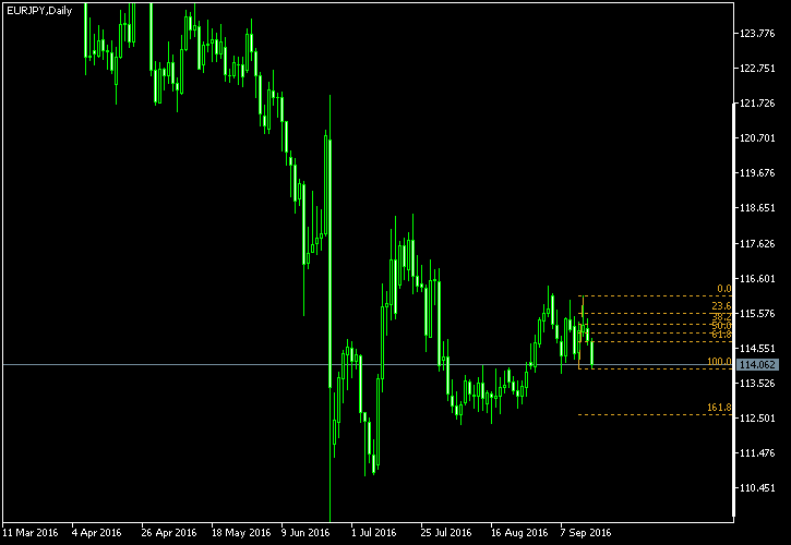EUR/JPY - Fibonacci retracement levels as of Sep 17, 2016
