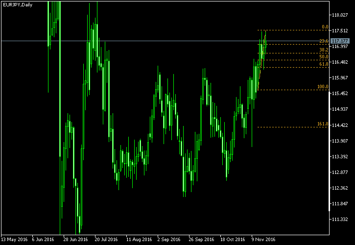 EUR/JPY - Fibonacci retracement levels as of Nov 19, 2016