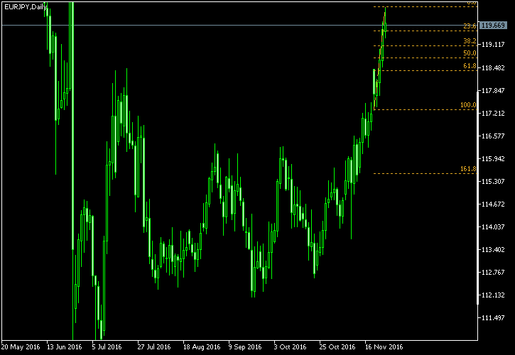 EUR/JPY - Fibonacci retracement levels as of Nov 26, 2016
