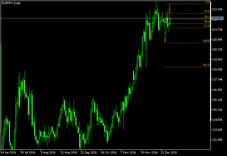 EUR/JPY - Fibonacci retracement levels as of Dec 31, 2016