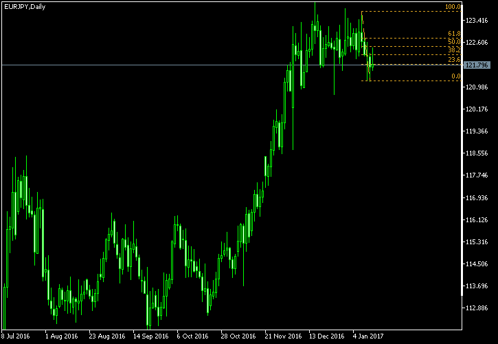 EUR/JPY - Fibonacci retracement levels as of Jan 14, 2017
