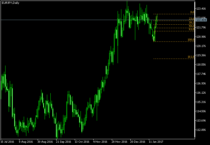EUR/JPY - Fibonacci retracement levels as of Jan 21, 2017