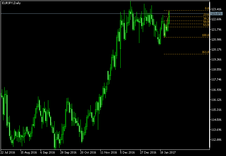 EUR/JPY - Fibonacci retracement levels as of Jan 28, 2017