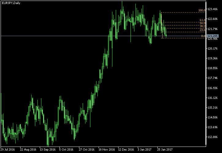 EUR/JPY - Fibonacci retracement levels as of Feb 4, 2017