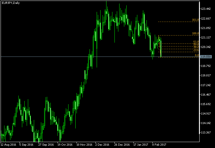 EUR/JPY - Fibonacci retracement levels as of Feb 18, 2017
