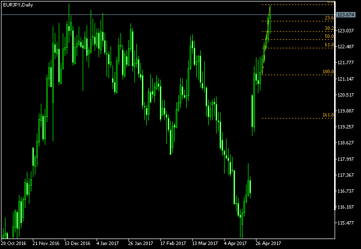 EUR/JPY - Fibonacci retracement levels as of May 6, 2017