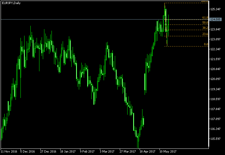 EUR/JPY - Fibonacci retracement levels as of May 20, 2017