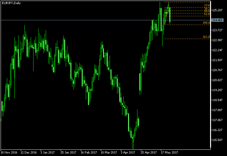 EUR/JPY - Fibonacci retracement levels as of May 27, 2017