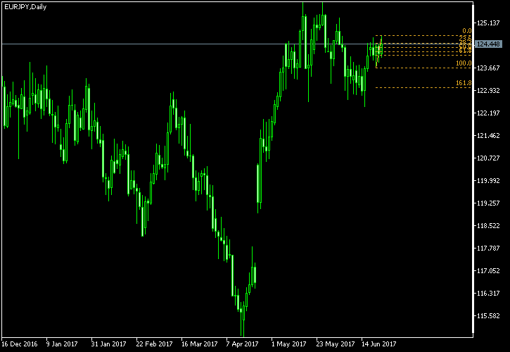 EUR/JPY - Fibonacci retracement levels as of Jun 24, 2017