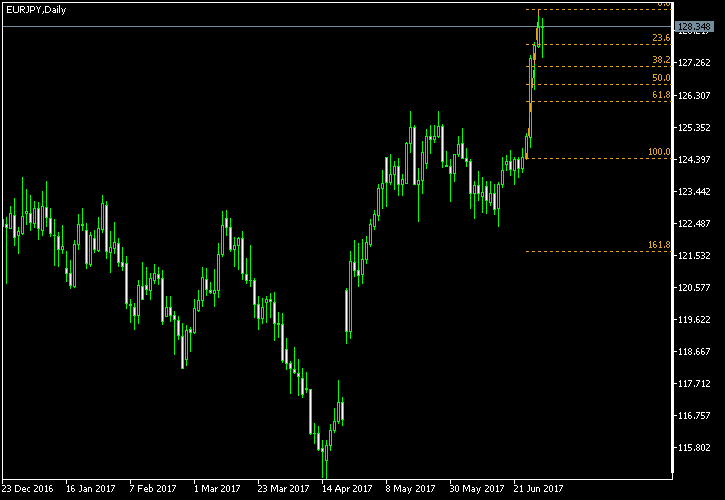 EUR/JPY - Fibonacci retracement levels as of Jul 1, 2017