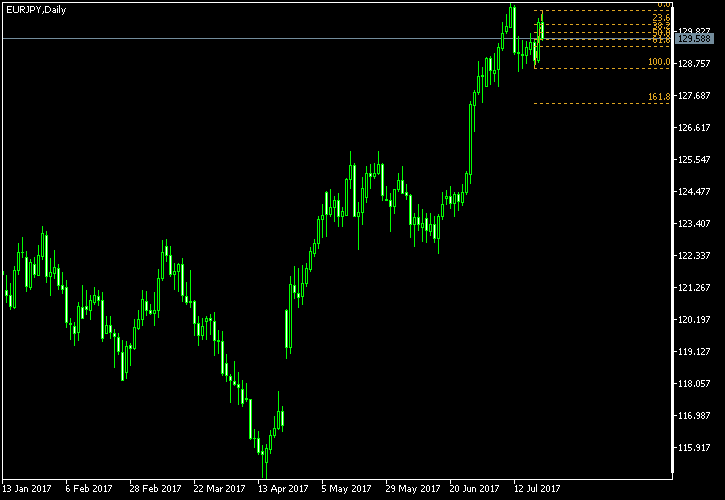 EUR/JPY - Fibonacci retracement levels as of Jul 22, 2017
