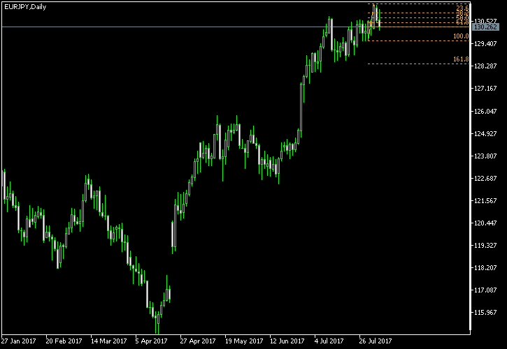 EUR/JPY - Fibonacci retracement levels as of Aug 5, 2017