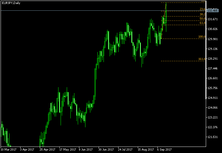 EUR/JPY - Fibonacci retracement levels as of Sep 16, 2017