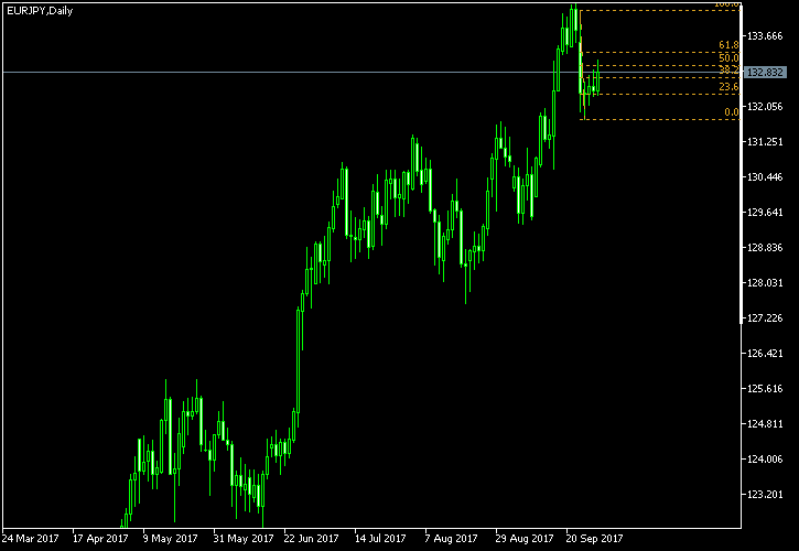 EUR/JPY - Fibonacci retracement levels as of Sep 30, 2017