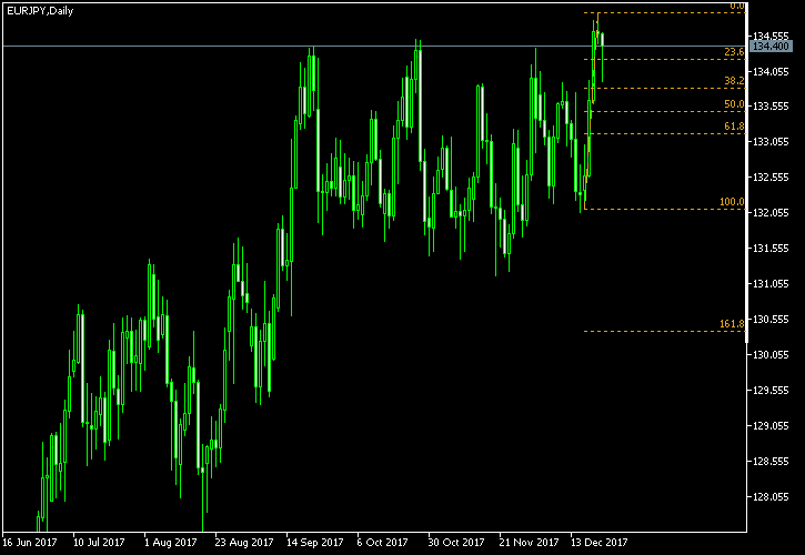 EUR/JPY - Fibonacci retracement levels as of Dec 23, 2017