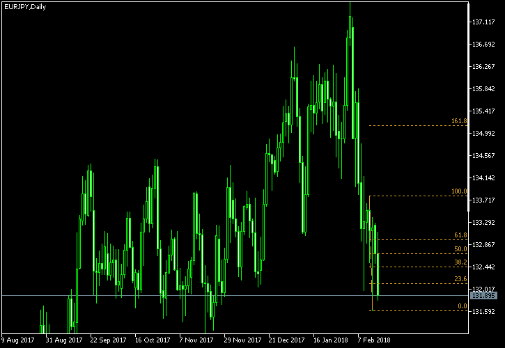 EUR/JPY - Fibonacci retracement levels as of Feb 17, 2018