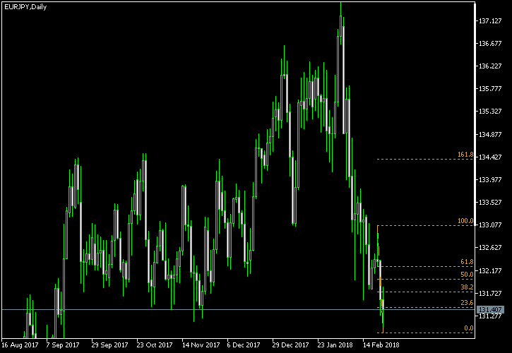EUR/JPY - Fibonacci retracement levels as of Feb 24, 2018