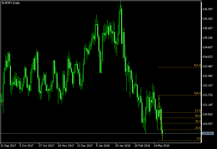 EUR/JPY - Fibonacci retracement levels as of Mar 24, 2018