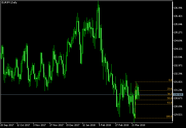 EUR/JPY - Fibonacci retracement levels as of Mar 31, 2018