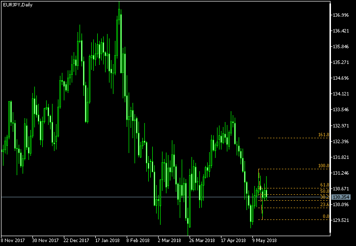 EUR/JPY - Fibonacci retracement levels as of May 19, 2018