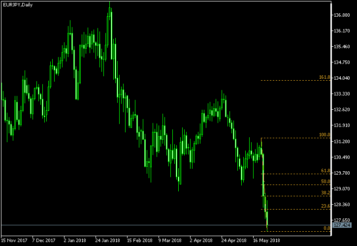 EUR/JPY - Fibonacci retracement levels as of May 26, 2018
