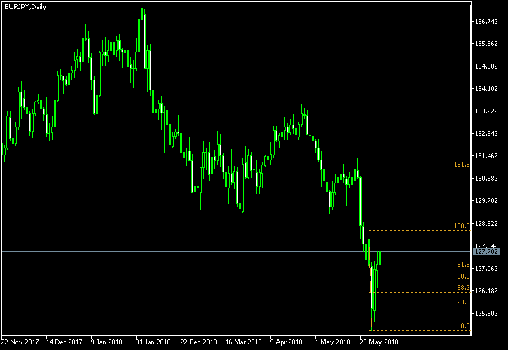 EUR/JPY - Fibonacci retracement levels as of Jun 2, 2018