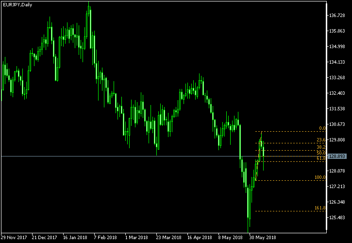 EUR/JPY - Fibonacci retracement levels as of Jun 9, 2018