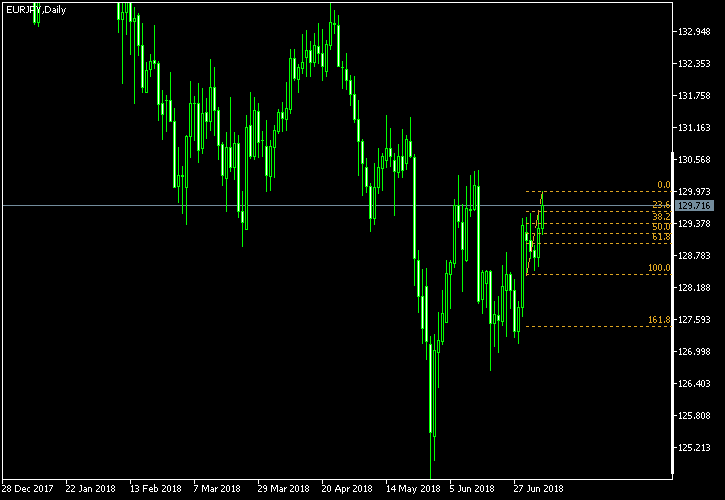 EUR/JPY - Fibonacci retracement levels as of Jul 7, 2018