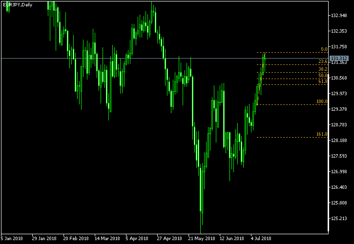 EUR/JPY - Fibonacci retracement levels as of Jul 14, 2018