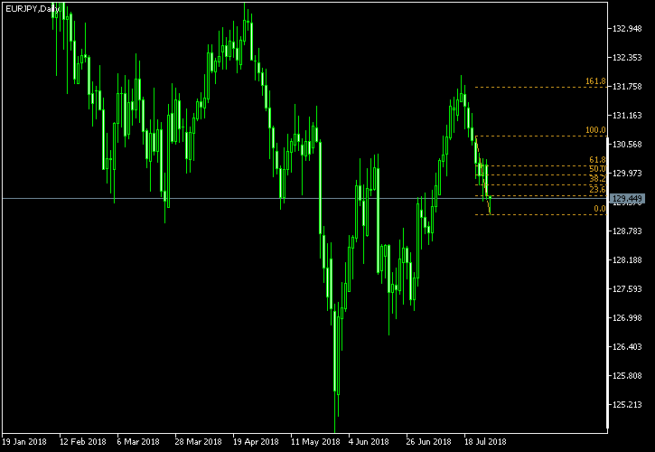EUR/JPY - Fibonacci retracement levels as of Jul 28, 2018