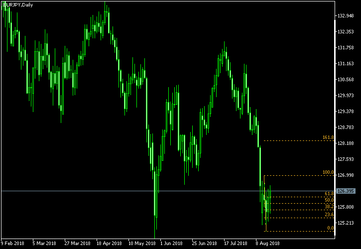 EUR/JPY - Fibonacci retracement levels as of Aug 18, 2018