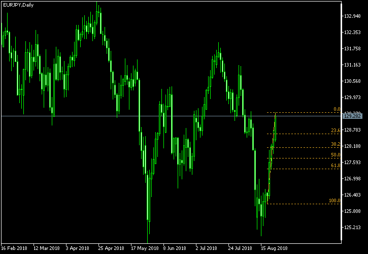 EUR/JPY - Fibonacci retracement levels as of Aug 25, 2018