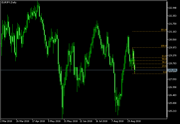 EUR/JPY - Fibonacci retracement levels as of Sep 8, 2018