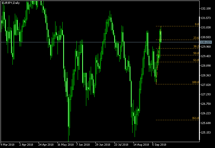 EUR/JPY - Fibonacci retracement levels as of Sep 15, 2018