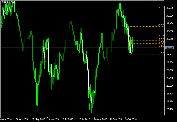 EUR/JPY - Fibonacci retracement levels as of Oct 13, 2018