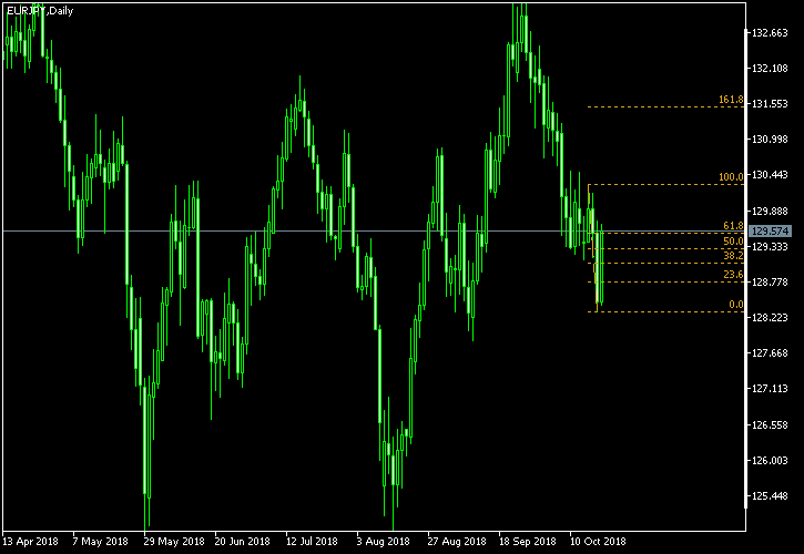 EUR/JPY - Fibonacci retracement levels as of Oct 20, 2018