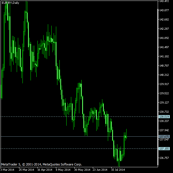 EUR/JPY - Tom Demark's pivot points as of Aug 2, 2014