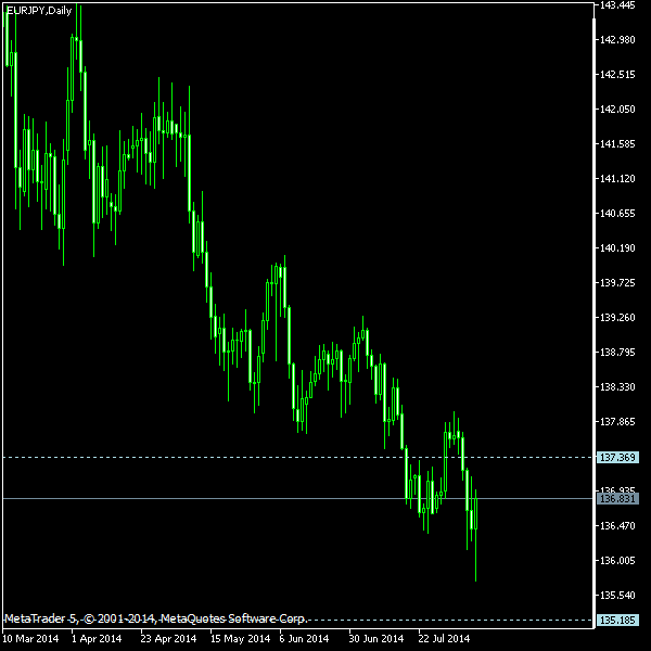 EUR/JPY - Tom Demark's pivot points as of Aug 9, 2014