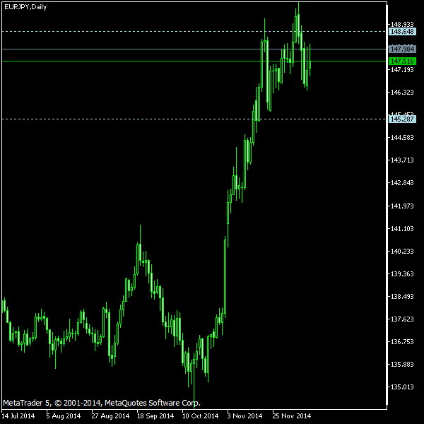 EUR/JPY - Tom Demark's pivot points as of Dec 13, 2014