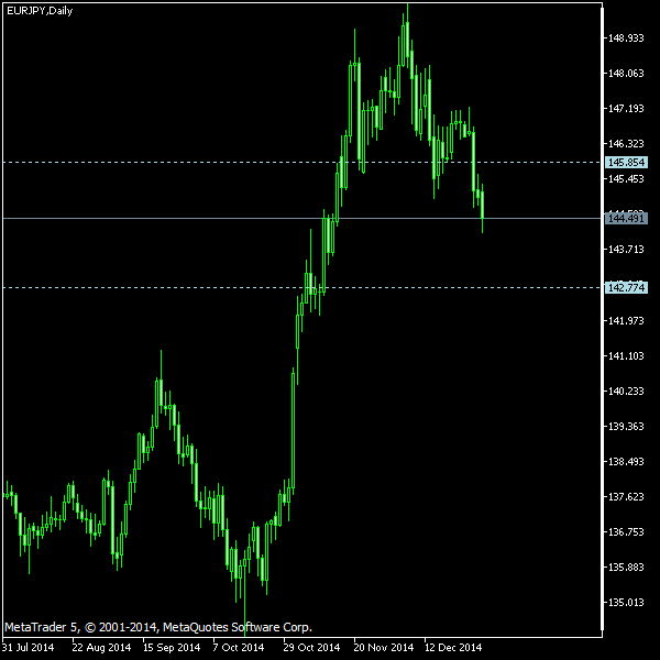 EUR/JPY - Tom Demark's pivot points as of Jan 3, 2015