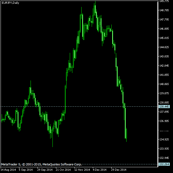 EUR/JPY - Tom Demark's pivot points as of Jan 17, 2015