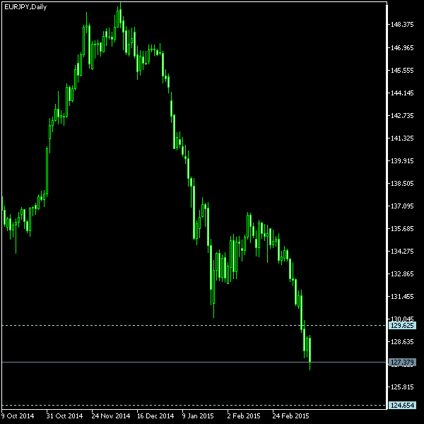 EUR/JPY - Tom Demark's pivot points as of Mar 14, 2015